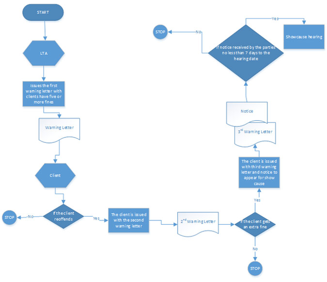 Show Cause Procedures