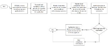 Application for Renewal of AMVD