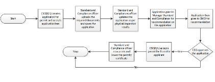 Driving School Permit New Application