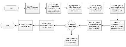 Transfer of Driving School Permit