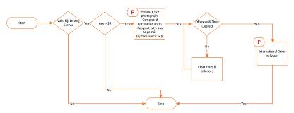 Application for International drivers permit