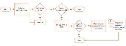 Addition Deletion under RRL RCL